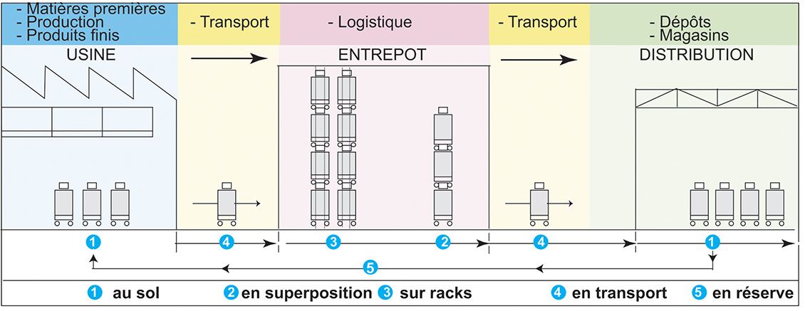 Schéma d'utilisation de nos chariots au sein de votre usine